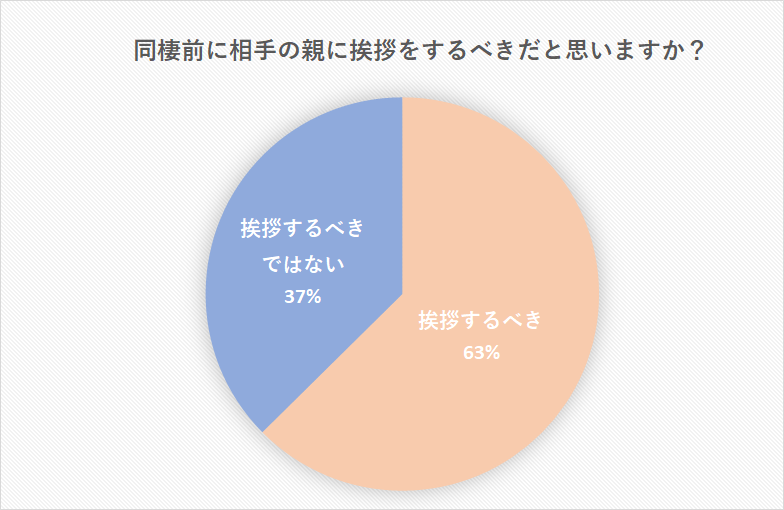 同棲前の挨拶は必要 両親に会うタイミングや服装 気を付けておきたいポイントを紹介 ふたり暮らし Com