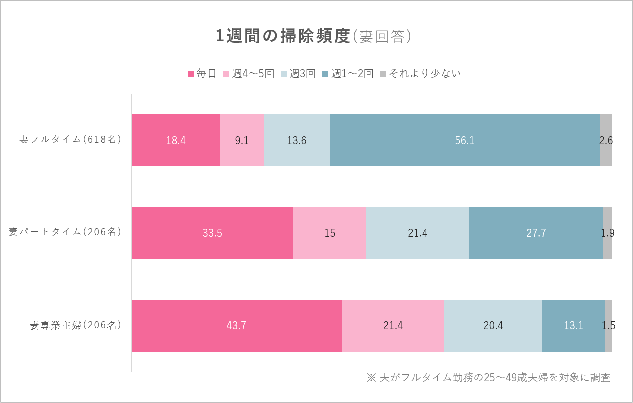 共働き必見 掃除の頻度ってどれくらい 場所別の掃除のコツについても解説 ふたり暮らし Com